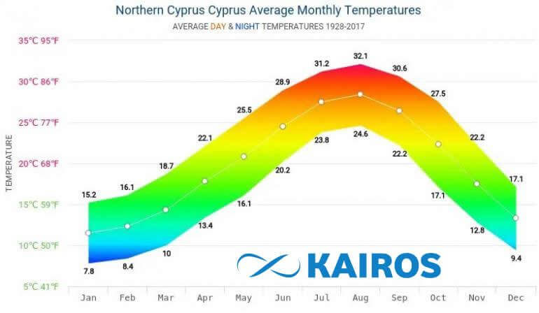 Общий климат и погода Северного Кипра